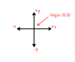 Cartesian Coordinates